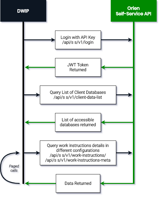 Integration for Digitalise Work Instruction Platforms (DWIP) – Orien ...